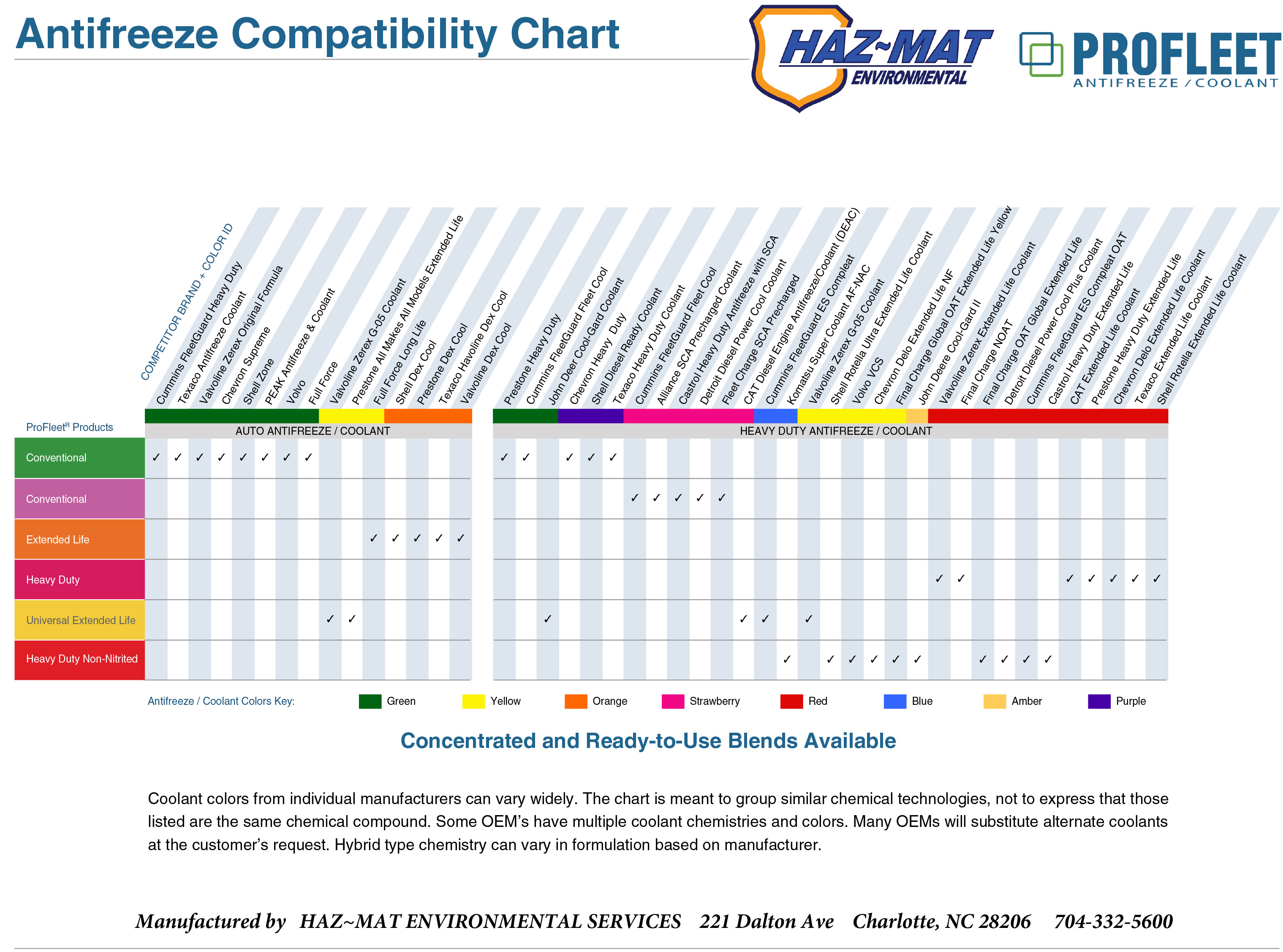 Hazardous Material Compatibility Chart